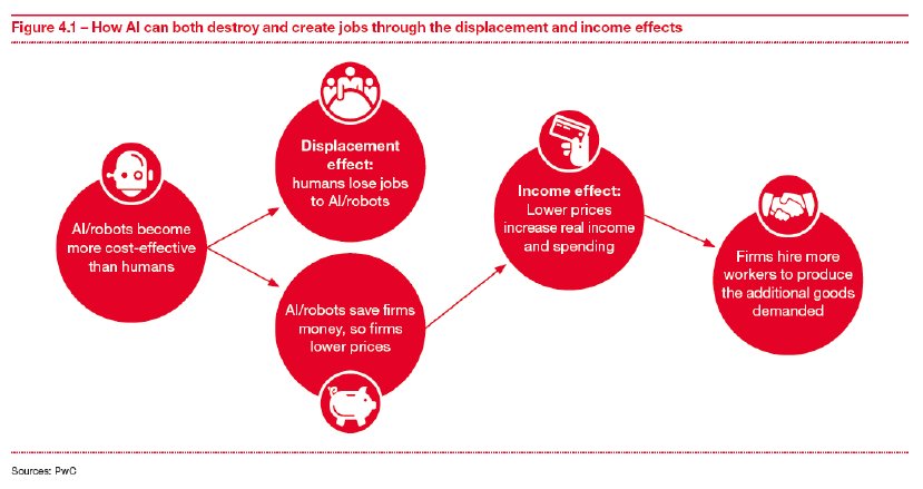 BenedictDel's tweet photo. Delving into the new @PwC_UK report on automation. It highlights the subtle 'income effect' whereby automation > falling prices > increasing spending > more job creation. We referred to this as 'recycled demand' in our Age of Automation report https://t.co/AtFnSfWkU5 #humbleplug https://t.co/dwjLx484zT