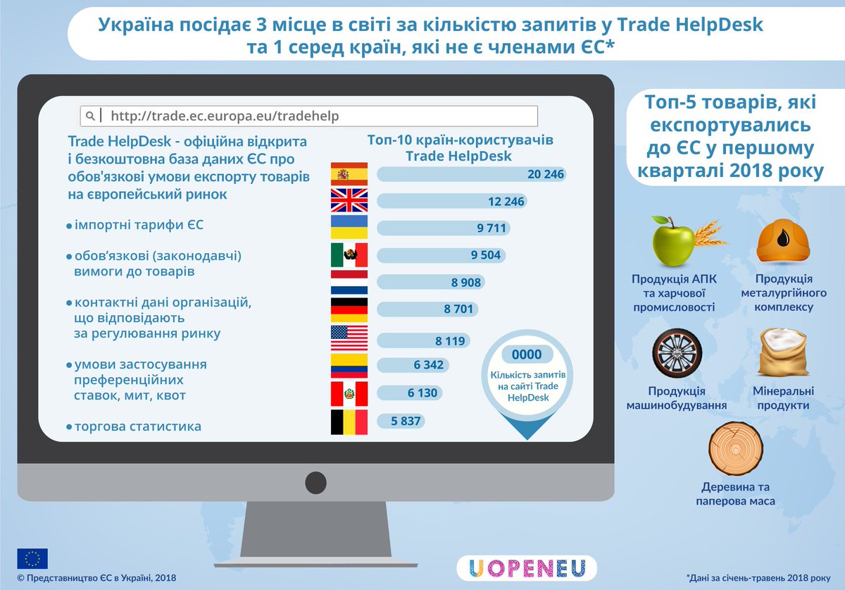 Association4U's tweet photo. Wow! Україна в топ-3 за намірами торгувати в ЄС👍 #Угода_про_асоціацію #євроінтеграція @mineconomdev Більше про #tradehelpdesk : https://t.co/T1xSNCxRs5 https://t.co/T9o2vtb556