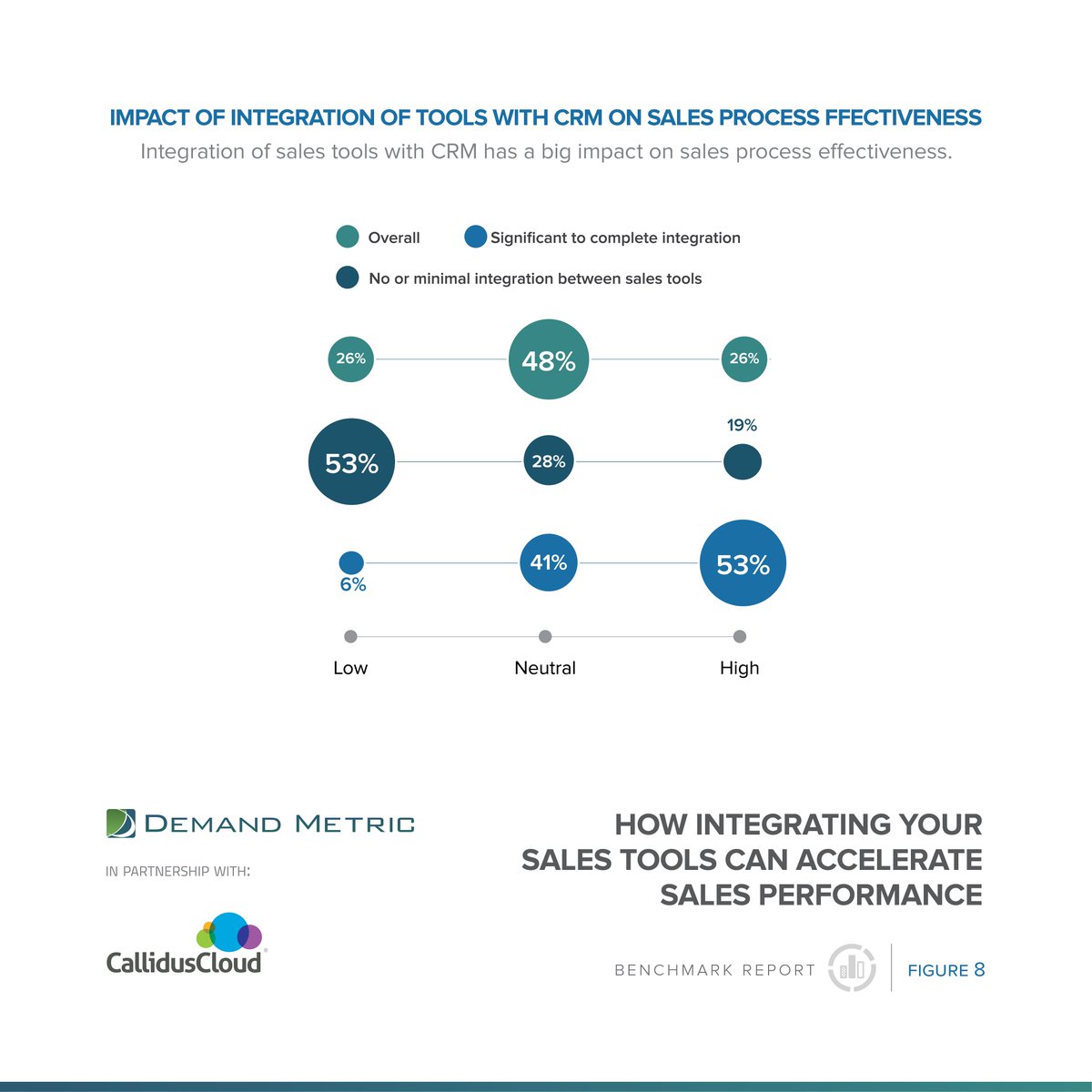 DemandMetric's tweet image. Stat of the Day @CallidusCloud - Integration of sales tools with CRM has a big impact on sales process effectiveness #salesenablement #salesoperations #systemsandtechnology  bit.ly/2vP0sKH