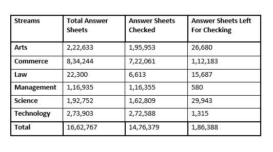 educlashco's tweet image. Mumbai University may soon give copies of answer via online to all students for free of cost:
buff.ly/2uMvwa2
#mumbaiuniversity #answersheets #photocopy #revaluation #educlash