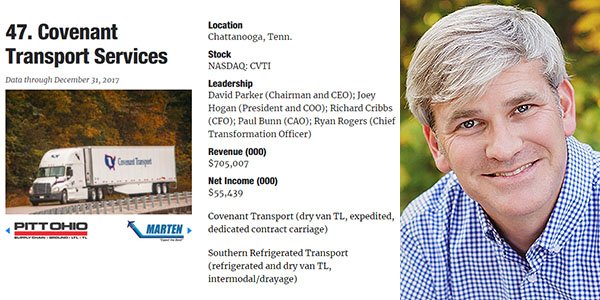 TransportTopics's tweet photo. Does your company have a Chief Transformation Officer? No. 47 Covenant Transport does. Hear what Ryan Rogers does in that role during today's #LiveOnWeb on "Reimagining Trucking," noon ET: https://t.co/iQV9UAtdRm https://t.co/wabcGQ00Aq