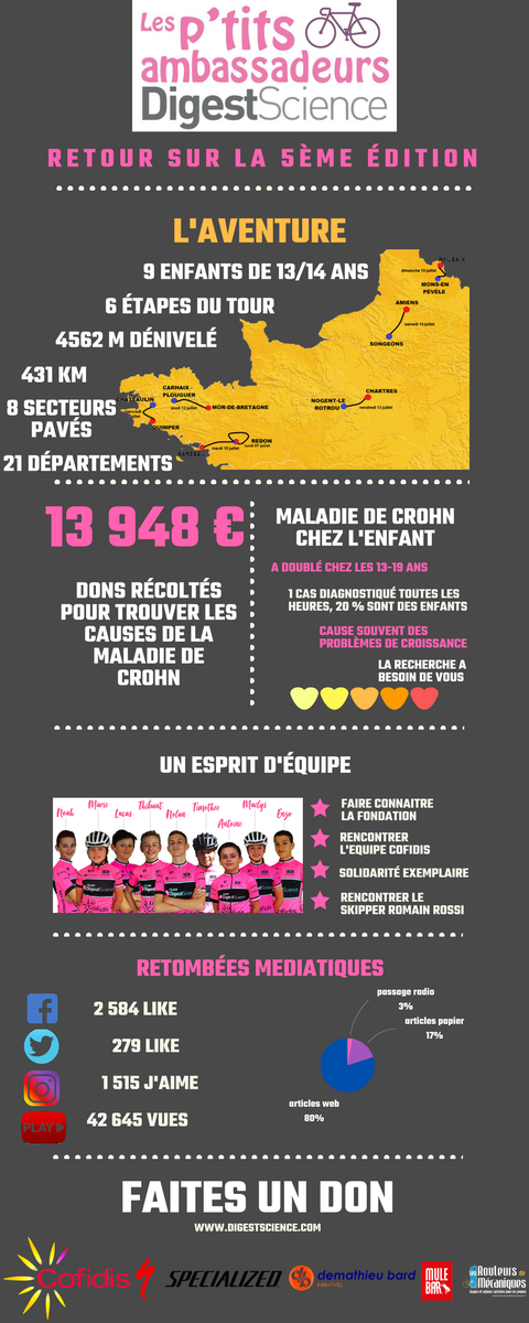 digestscience's tweet photo. Des rencontres, @LeTour , des villes solidaires, de l'entraide, 9 ambassadeurs exemplaires, ... mais aussi 13 948 € de dons récoltés pour trouver les causes de la maladie de #crohn
Merci pour votre générosité et merci d'avoir rendu cette aventure possible
#digestscience #TDF2018 https://t.co/sAASuVpGO9