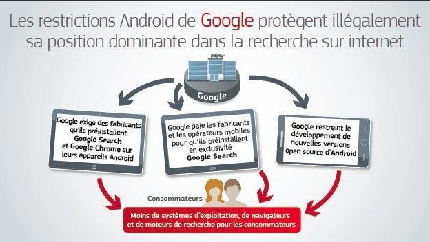 La Commission européenne inflige une amende record de 4,34 milliards d'euros à <a href="/Google/">Google</a> pour abus de position dominante <a href="/UEfrance/">Commission européenne 🇪🇺</a> 

europa.eu/!vV37RT 

#Google #search #marketing #digitalmarketing #SEO #SMM #traffic