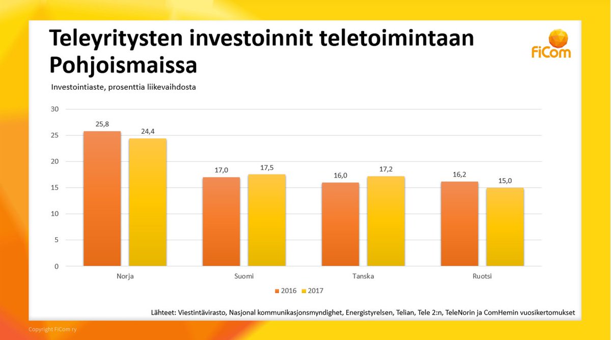 #Viikonfakta: Teletoimialan investointiaste Suomessa v. 2017 oli 17,5 %. Teletoimintaan investoitiin yhteensä vajaat 610 milj. euroa. #viestintäverkot #digiala #investoinnit viestintavirasto.fi/viestintaviras…