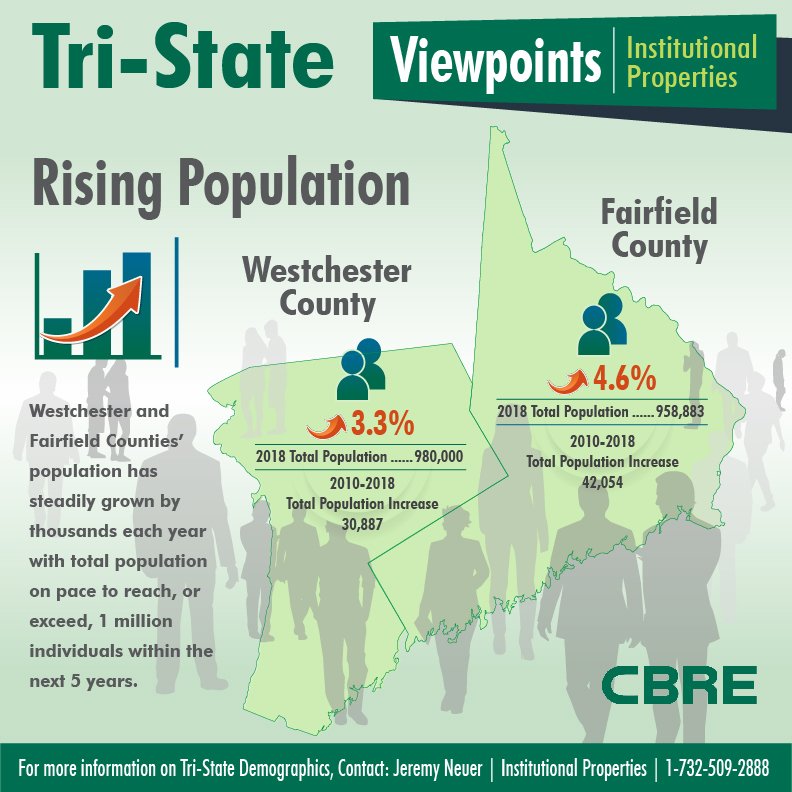IGTriSuburbanIP's tweet photo. Trends show Fairfield County and Westchester County
populations will soon reach 1 million residents #demographics #populationtrends
#census #populationdata #urbanplanning #CRE #fairfieldcounty
#westchestercounty, https://t.co/3JEVpWmI5L https://t.co/YNrIHPQeEb