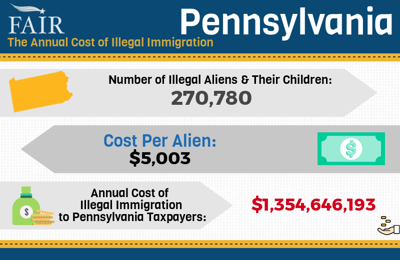 FAIRImmigration's tweet photo. Pennsylvania, how much are YOU paying for illegal immigration? https://t.co/oVC46kOqcH