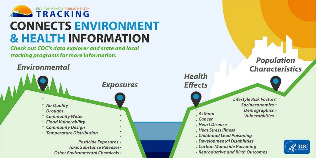 CDCEnvironment's tweet photo. Looking for health &amp; #environmentaltracking data? Get dynamic maps, charts, and graphs on the Data Explorer by @CDC_EPHTracking: https://t.co/zoimvEi9tr https://t.co/VKCJsU1SO3