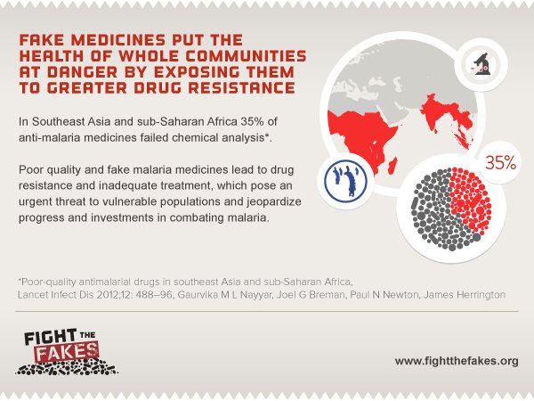 #Fakemeds can increase resistance to genuine treatment #AMR and undermine entire #publichealth initiatives.
Discover more on fightthefakes.org