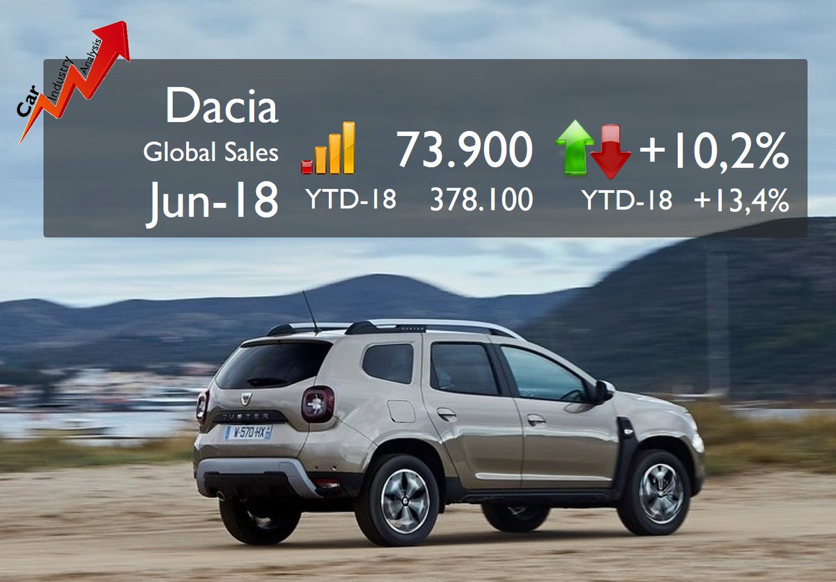 Dacia was the main driver of growth of Renault Group in H1 2018. New Duster and Sandero shine #Dacia #GroupeRenault #Cars #lowcostcars #budgetcars #automotive #DaciaDuster #DaciaSandero