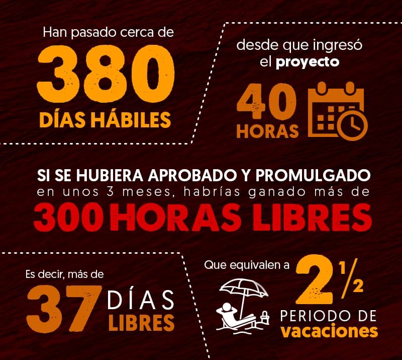 KarolCariola's tweet photo. Han pasado cerca de 380 días hábiles desde que ingresó el proyecto de Jornada laboral de #40 horas semanales.

Si en 3 meses se hubiera aprobado y promulgado, ya hubieras ganado más de 300 horas.

Es decir, ¡más de 37 días libres! Que equivalen a 2 y medio períodos de vacaciones. https://t.co/MSgl9bl8Dr