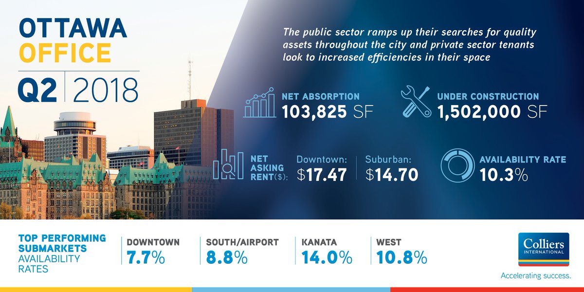 collierscanada's tweet photo. ‘The rising popularity of shared office space gives smaller tenants in Ottawa more options, especially in and around the core.’ Read more in our Ottawa Office Market Report Q2 2018 https://t.co/Ar2CptUTqF #ColliersResearch #ottawa https://t.co/IQdGm5S6rL