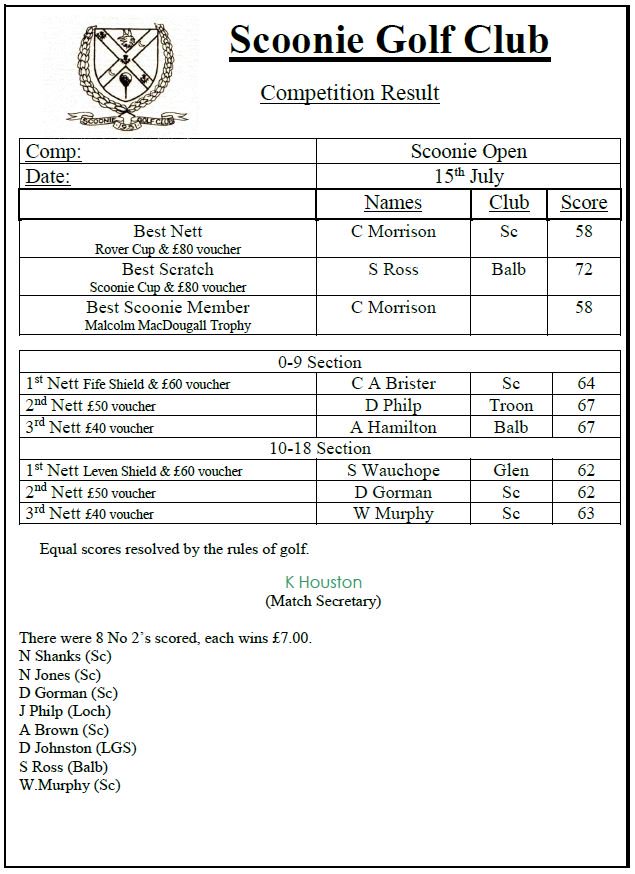 Results from this weekends competitions. Was a great turnout for the re-scheduled Scoonie Open and this time the weather was on our side. See both results in the pictures attached.

Saturday 14th July - Club Competition

Sunday 15th July - Scoonie Open 2018 Competition