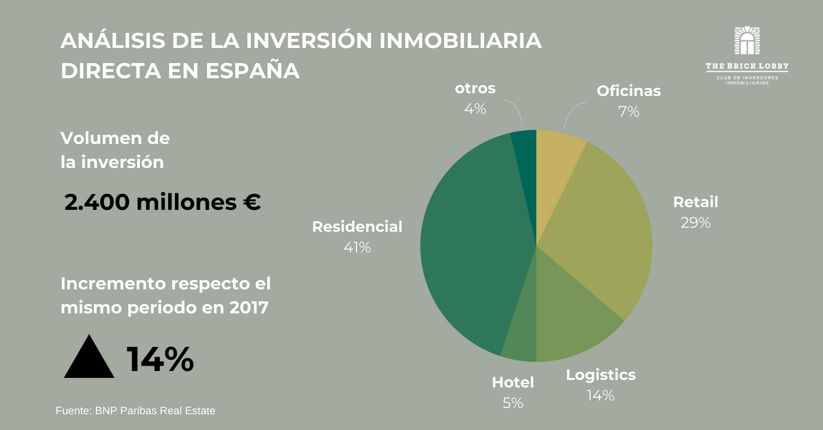 TheBrickLobby's tweet photo. La inversión inmobiliaria directa en España alcanzó en el segundo trimestre los 2.400 millones de euros con perspectivas muy positivas para el futuro. Aquí puedes ver los datos más destacados del panorama inversor.👇 #inversioninmobiliaria #realestate #Spain https://t.co/dmmkaxb39F