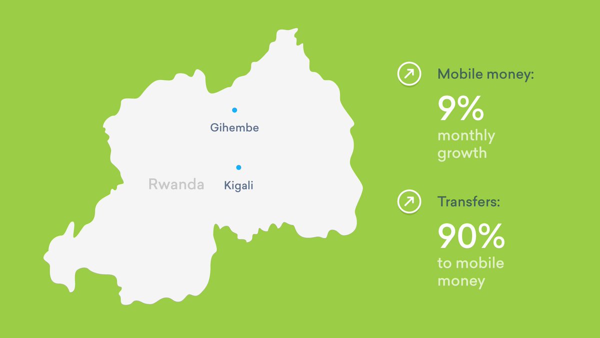 Check out our story that #Rwanda has the fastest growing mobile to mobile money transfers in East Africa along with Tanzania newtimes.co.rw/news/90-intern… #GSMA2018 #M360Africa