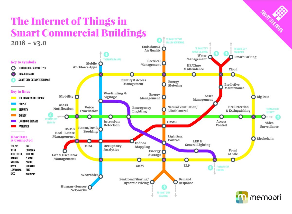 The Internet of Things in Smart Commercial Buildings

#Blockchain #BigData #Analytics #AI #IIoT #IoE #DataScience #Robotics #Innovation #Startups #M2M #MachineLearning #Security #Industry #MobileDevices
