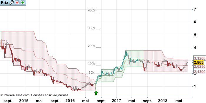 InvestirZen's tweet photo. ➡️ INSIDE SECURE: On s'approche petit à petit du breakout des 3,12. Après un précédent trend de +83%, le prochain pourrait bien créer la surprise... $INSD #insidesecure #bourse #cours #actions #investir #PEA #trendfollowing #longterme #smallcaps #LaisseCourirTesGains https://t.co/EFvsLKpAsF