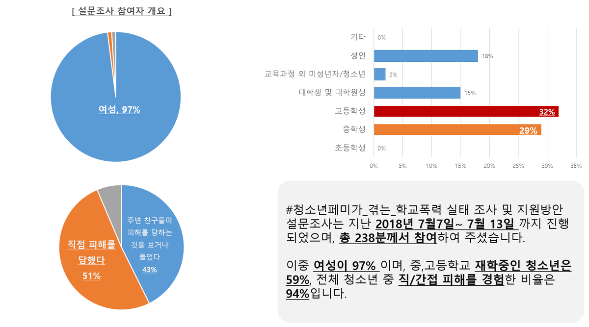 학교폭력 실태조사 : 부산시교육청, 2018년 1차 학교폭력 실태조사 결과 발표 | 일요신문 : 2020년 경기도교육청 학교폭력 ... 학교폭력 실태조사 : 부산시교육청, 2018년 1차 학교폭력 실태조사 결과 발표 | 일요신문 : 2020년 경기도교육청 학교폭력 ...