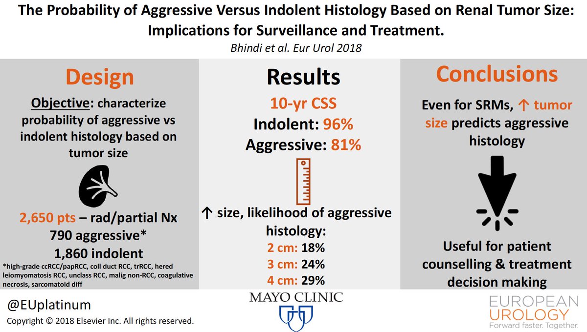 European Urology (@euplatinum) on Twitter photo The Probability of Aggressive Versus Indolent Histology Based on Renal Tumor Size: Implications for Surveillance and Treatment buff.ly/2JvdA9f <a href="/BBhindi/">Bimal Bhindi</a> et al #VisualAbstract The Probability of Aggressive Versus Indolent Histology Based on Renal Tumor Size: Implications for Surveillance and Treatment buff.ly/2JvdA9f <a href="/BBhindi/">Bimal Bhindi</a> et al #VisualAbstract