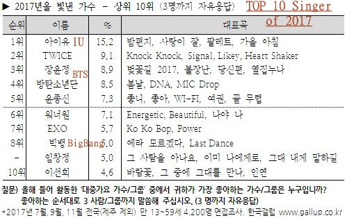 Why take IU as comparision?IU is the TOP 1 Singer of 2017 by Gallup Korea, the most trustworthy public opinion polls conducted company.