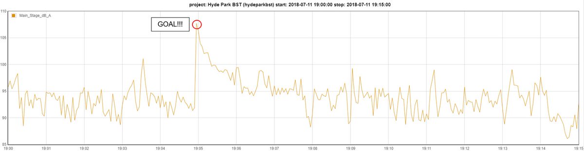 As well as managing the sound for all the BST Hyde Park shows, Vanguardia measured the sound of 30,000 fans at Hyde Park as England scored against Croatia The slow response Sound Pressure Level was 108dB(A) with peak levels in excess of 120dB.