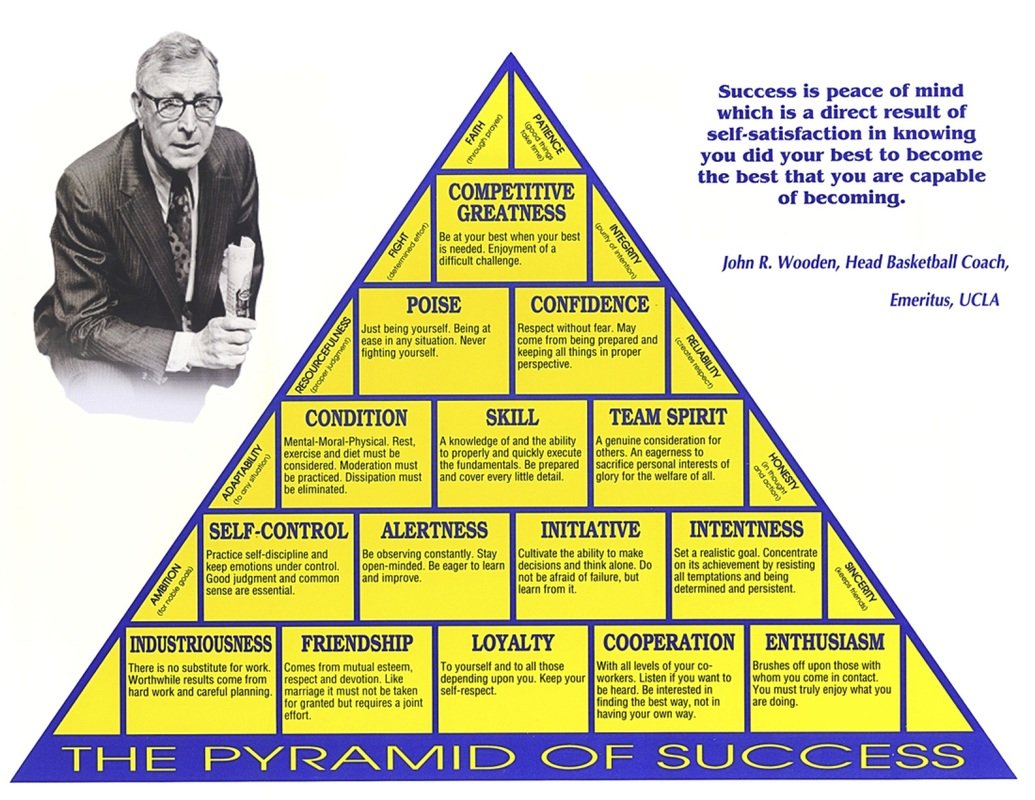 Great competition. Пирамида успеха. Пирамида Джона вудена. Пирамида успеха вудена. Пирамида тренера вудена.