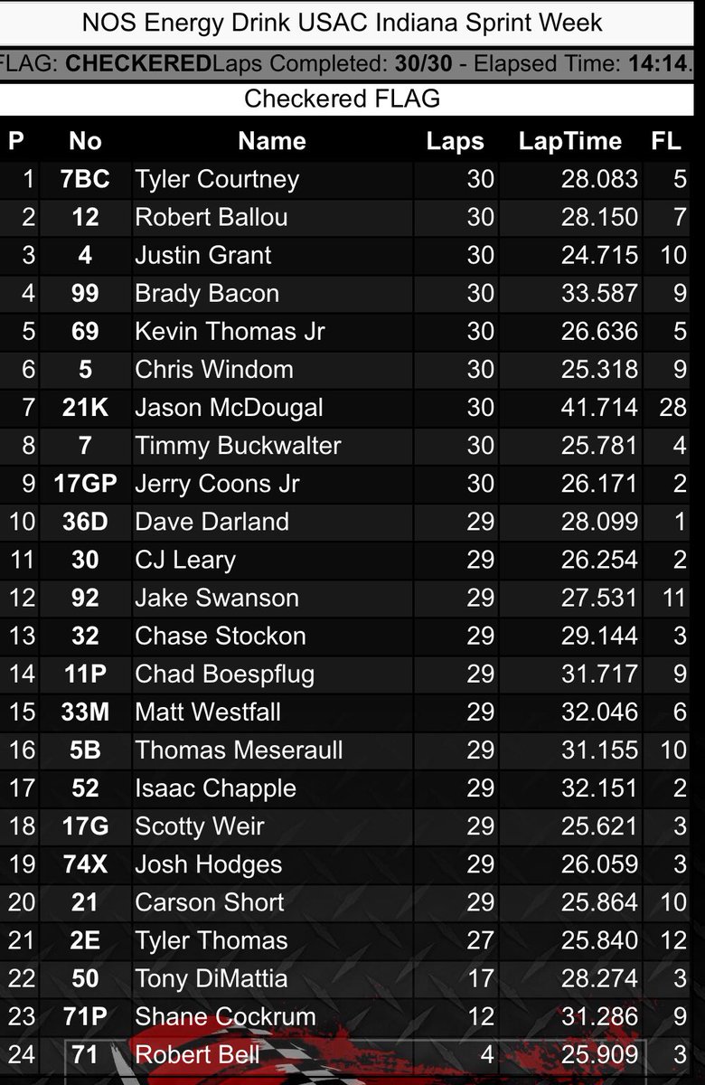 LoudpedalPod's tweet image. Sunshine ☀️@TyCourtney23 wins again! This time it’s Terre Haute! #RiptheFence #ISW18