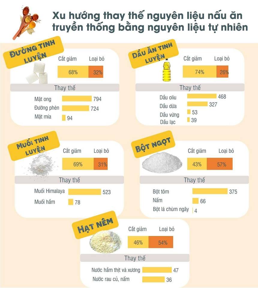 xoicovan's tweet photo. THAY THẾ GIA VỊ BẰNG CÁC NGUYÊN LIỆU TỰ NHIÊN
👉Ngày nay với xu hướng nấu ăn lành mạnh thì việc thay thế các loại gia vị phổ biển thành nguyên liệu tự nhiên là điều rất cần thiết
❌Vậy bạn cũng hãy chú ý và nấu ăn bằng nguyên liệu tự nhiên thay thế nhé https://t.co/o460ugiGAg