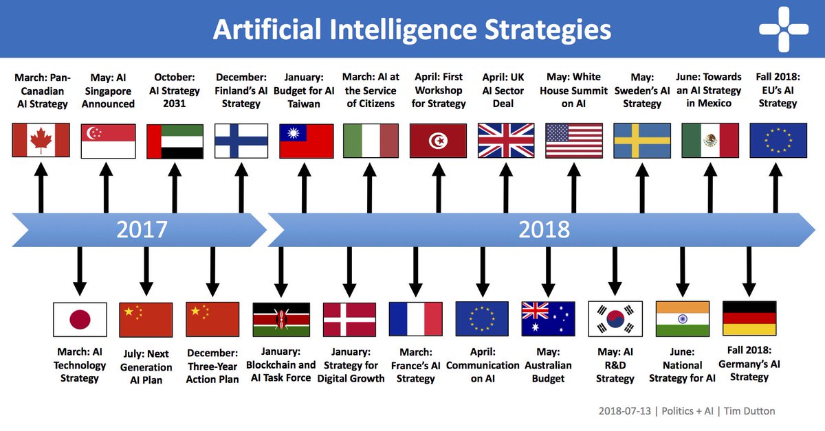 andres_pedreno's tweet photo. No estar ya en el mapa mundial de la IA tendrá costes importantes para España. Fijar prioridades es el arte de la política de Estado  “An Overview of National AI Strategies” https://t.co/3LGlUq5z5Y https://t.co/YIW8Z8D7WB