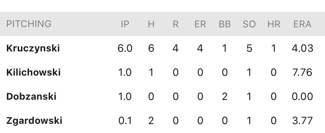 Baseball Reference On Twitter Daytonatortugas Eliassports Milb No Mlb Team Has Ever Even Had 4 Pitchers With Last Names Ending In Ski On The Roster In A Season Https T Co Fdojj3cima Twitter