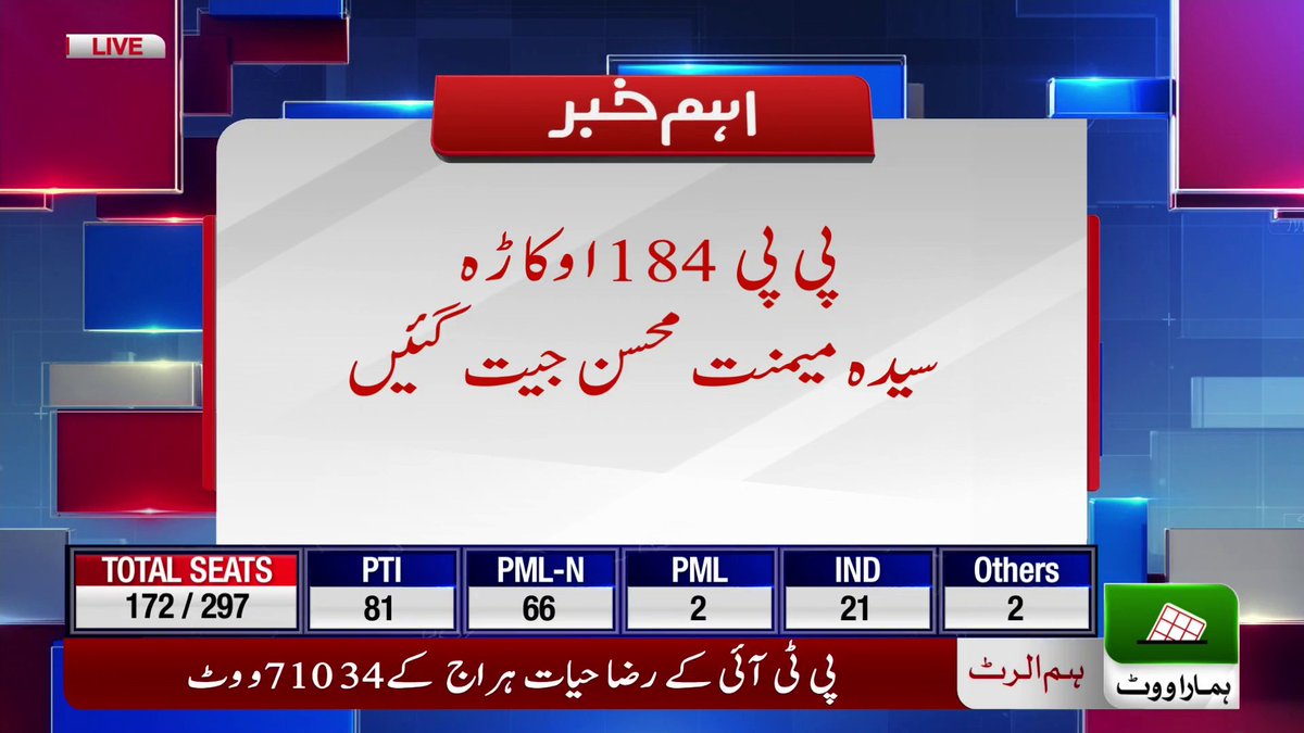 humnewspakistan's tweet photo. غیر حتمی و غیر سرکاری نتیجہ: پی پی 184 اوکاڑہ سے سیدہ میمنت محسن جیت گئیں
#HUMElectionUpdates #PP184 https://t.co/ylrklin8si