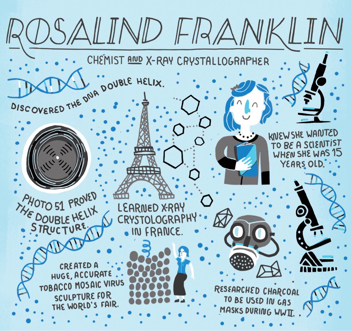 Happy birthday #RosalindFranklin! She would be 98 years old if she was still alive. Here’s fun facts about her from my book #WomenInScience