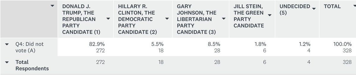 Peoples_Pundit's tweet photo. 2. Reasons why we asked that Q is that 1) Trump was constantly claiming he brought out new voters and 2) we went to his rallies and spoke to real people. They resembled the Perot coalition, but much larger. 8-12% in #PPDPoll said "No." And they overwhelmingly back Trump. https://t.co/E2dYJQYZKa