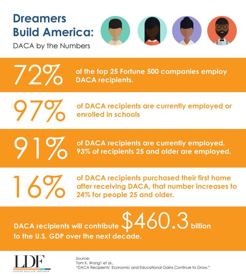 Studies have shown that  #DACA increased the mental health outcomes for DACA-eligible immigrants and their children.There are no known major adverse impacts from DACA on native-born workers' employment, and most economists say that DACA benefits the U.S. economy  #DemHistory
