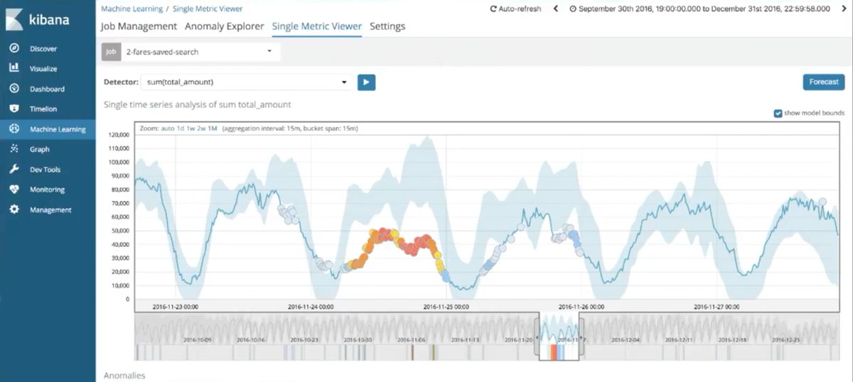 elasticsearch machine learning