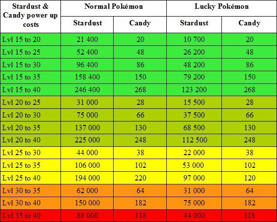 Lucky Chart