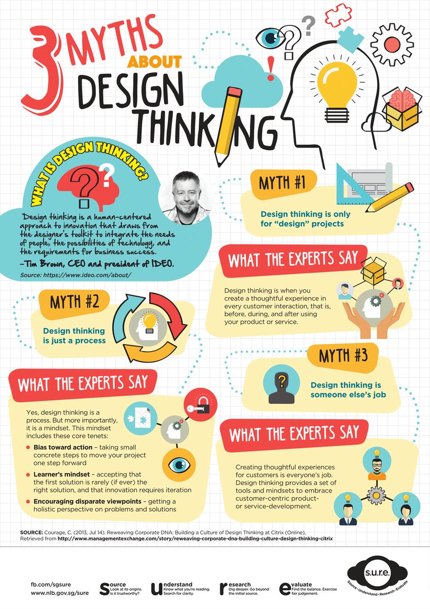 elina_gry's tweet image. Love this #infographic about the Myths surrounding #DesignThinking (1) DT is only for #design projects, (2) DT is JUST a process (3) DT is someone else&apos;s job #dtk12chat #dt4EduLeaders #edchat #disrupt