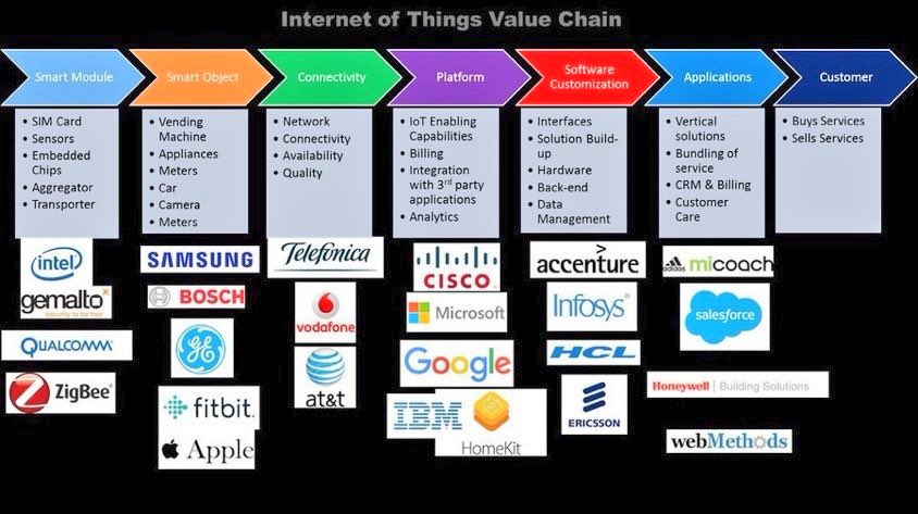 EvanKirstel's tweet photo. The #IoT Value Chain 
#fintech #Insurtech #blockchain #Wearables #BigData #PredictiveAnalytics #datamanagement #smarthome #SmartCities #CRM #CX #tech #IIoT @IIoT_World https://t.co/u4tMjd7eUz