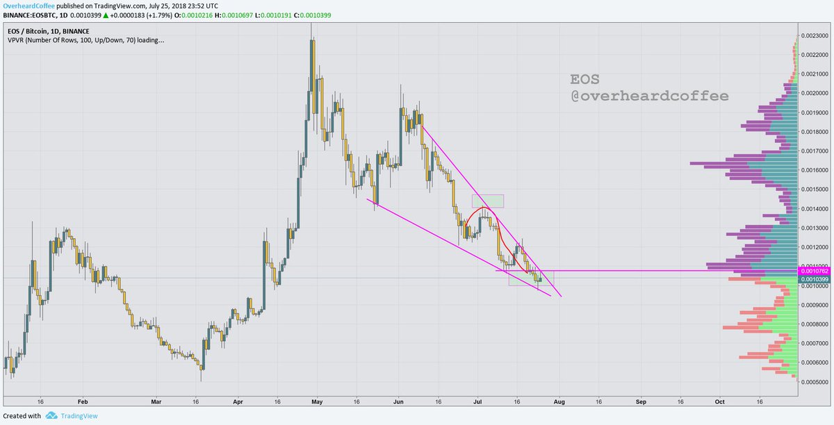 Crypto_Coffee's tweet photo. $EOS #EOS "Clairvoyant" Edition
- I'm not saying that I called the bottom and time and path > a month ago
- Wait, that's exactly what I'm saying
- This looks good for a long or a buy, obvious stop loss
- EZPZ https://t.co/RgacEm8Sqf