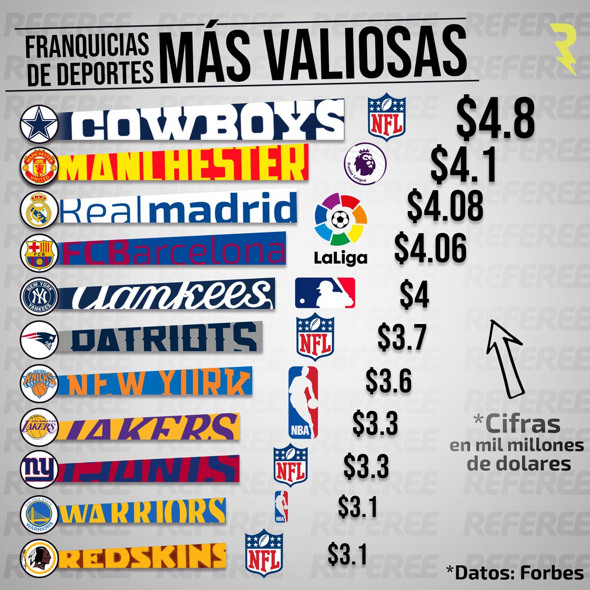 Soyreferee On Twitter Millonetas Estas Son Las 11 Franquicias Deportivas Mas Caras Del Mundo Los Vaqueros De Dallas Lideran El Ranking Mundial Manchester United Supera Al Real