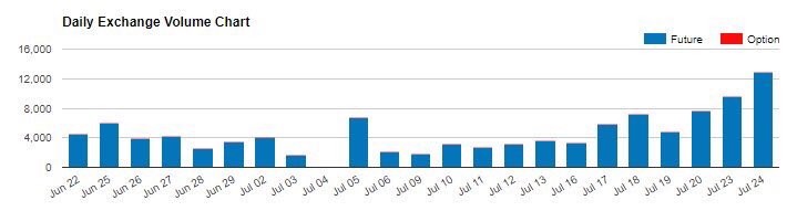 TokenCenter's tweet image. BTC futures volume has skyrocketed.  Image is for CME.  Same pattern for CBOE.