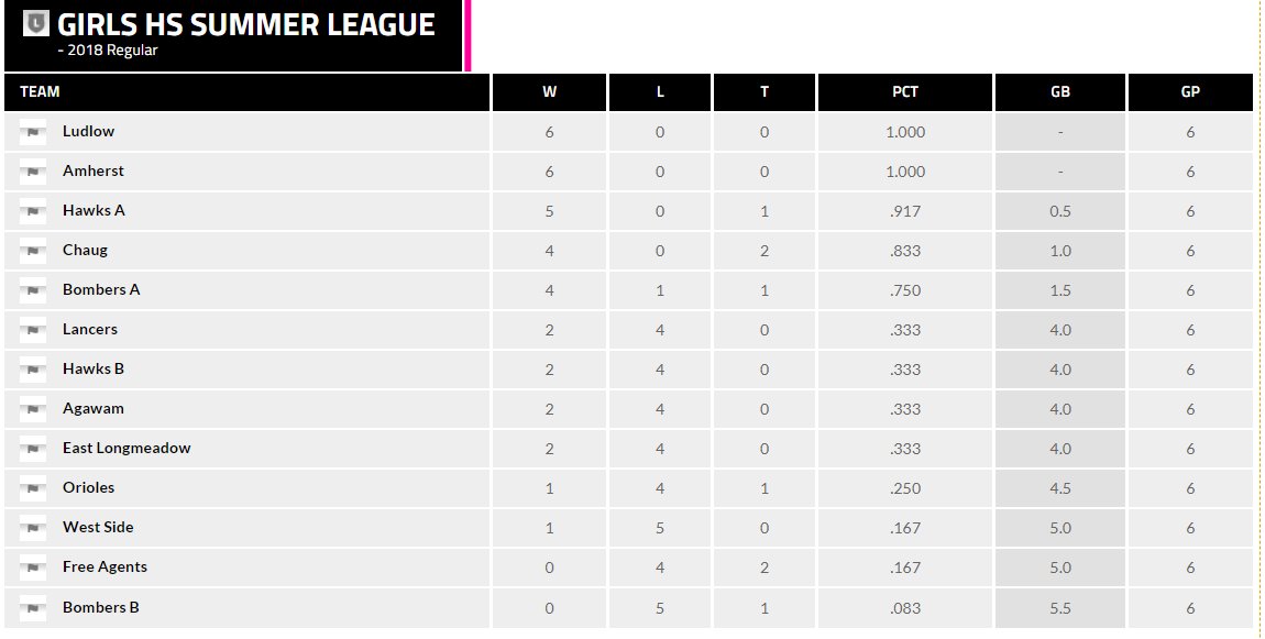 Pioneer Valley Jrs (@pvjuniors) on Twitter photo We are halfway through the Summer League regular season and Amherst and Ludlow are still undefeated and tied for 1st.  Hawks A are in 3rd, followed by Chaug (4th) and Bombers A (5th).  3 more weeks of pool play and then the top 8 teams will advance to the championship on Aug 22! We are halfway through the Summer League regular season and Amherst and Ludlow are still undefeated and tied for 1st.  Hawks A are in 3rd, followed by Chaug (4th) and Bombers A (5th).  3 more weeks of pool play and then the top 8 teams will advance to the championship on Aug 22!