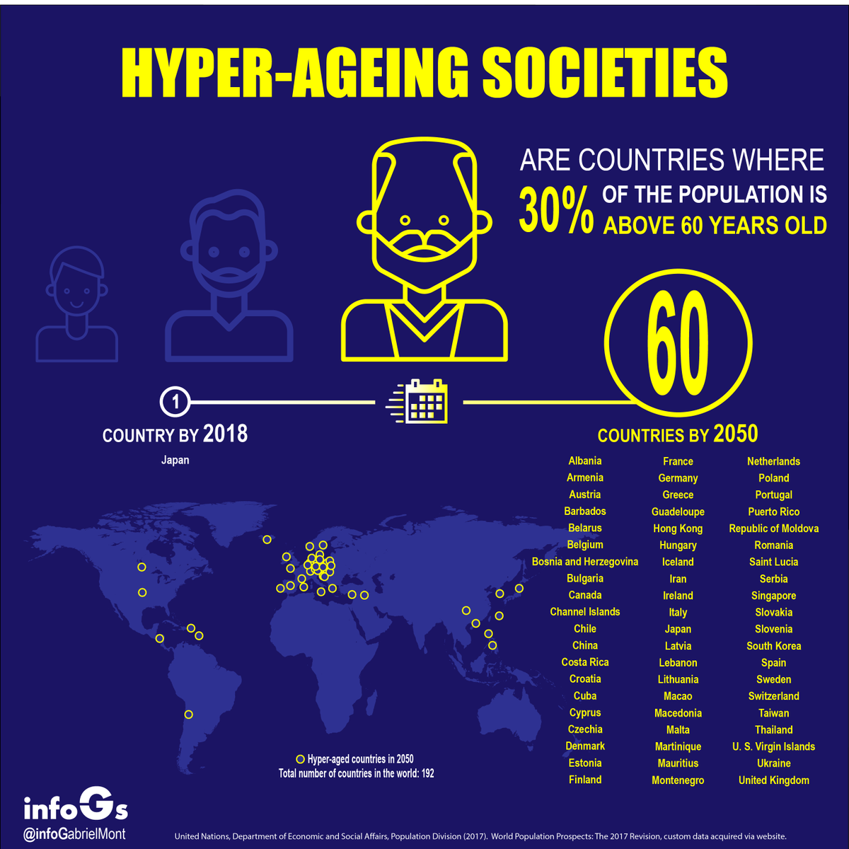 InfoGabrielMont's tweet photo. 1/3 of countries are hyper-ageing! More than #populationageing, this leads us to an unprecedented balance among age groups in society. Let these numbers also come with opportunities for all ages towards a truly #intergenerational future! #disruptaging #infoGs @UN https://t.co/Qu0EuwRpgZ