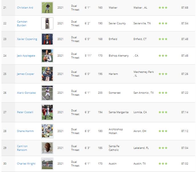 QBHitList's tweet photo. 🗣️Just released! @QBHitList Top 150 Rankings / 2021 Dual Threat QB's(updated 7/18) #21-30 QB's 👉🏽Check it out! ▶️https://t.co/sMqkJSEEZ0 #GetRanked https://t.co/W8epf1FsaD