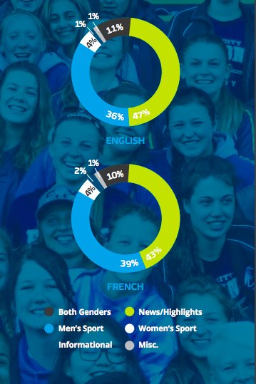 Here are some eye opening statistics. <a href="/WomenChampions/">Women Champions</a> #ChampionHer #HeForShe
