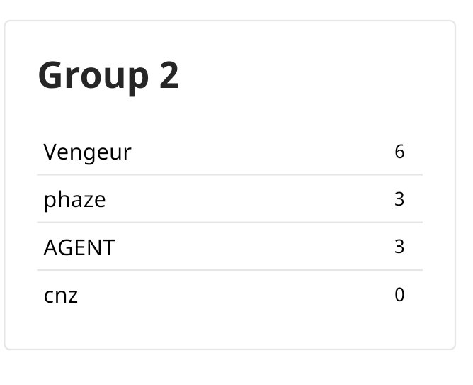 Comrade_GG's tweet photo. Not a bad day for @vengeurtv in the @quakeopenleague! currently top of the group π one more game in the groups on Sunday then it's onto the playoffs! #CGQuake https://t.co/7PcX07N0Qf