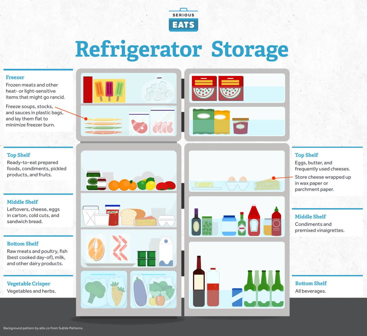 Shelf Life Of Food Refrigerator Freezer Storage Chart