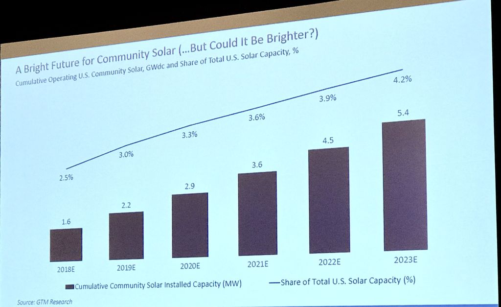JenSzaro's tweet photo. Lots of growth for community solar on the horizon! @SEPAPower @GTMResearch #CommSolar2018 https://t.co/qIwubuF8ZZ