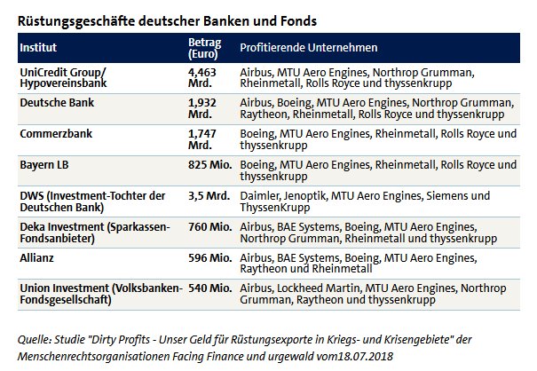 "Gerade konventionelle deutsche Banken haben offensichtlich seit Jahren  und trotz der bekannten katastrophalen humanitären Lage im Jemen kein Problem damit, Rüstungsfirmen zu finanzieren, die den dortigen Krieg kontinuierlich mit Waffenlieferungen befeuern" #FacingFinance