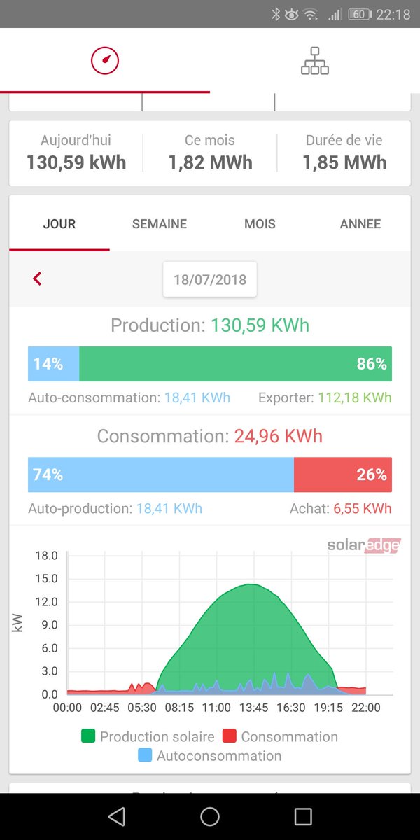 Tchoum_'s tweet image. Wonderful day with my new PV. #ShareYourSolar #SolarEnergy @SolarEdgePV