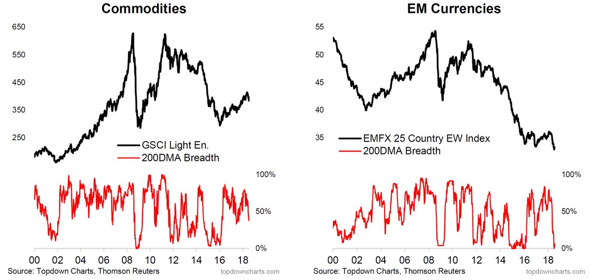 Big Charts Commodities